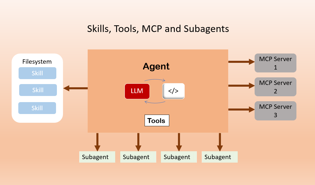 Graphic showing Skills in the Ecosystem: How Skills, Tools, MCPs, and SubAgents work with LLM