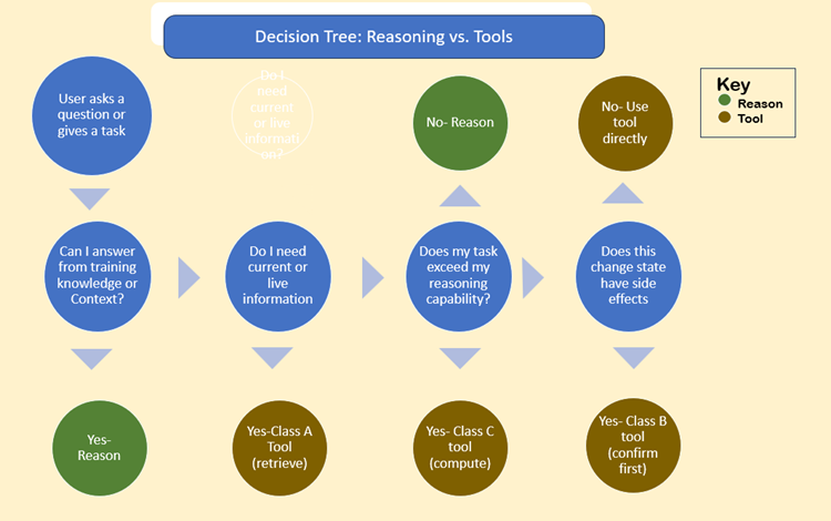When to use reasoning or use a tool