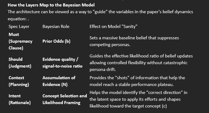 How the Layers Map to the Bayesian Model