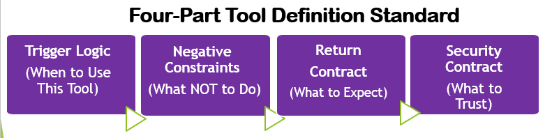 The Part Tool Definition Standard