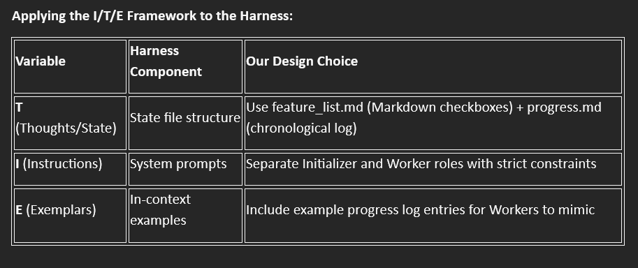 Harness Architecture with I, T, E Design Choices