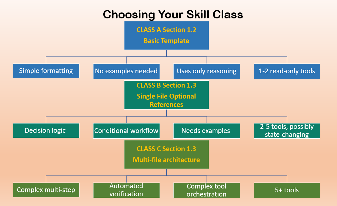 Choosing Your Skill Class