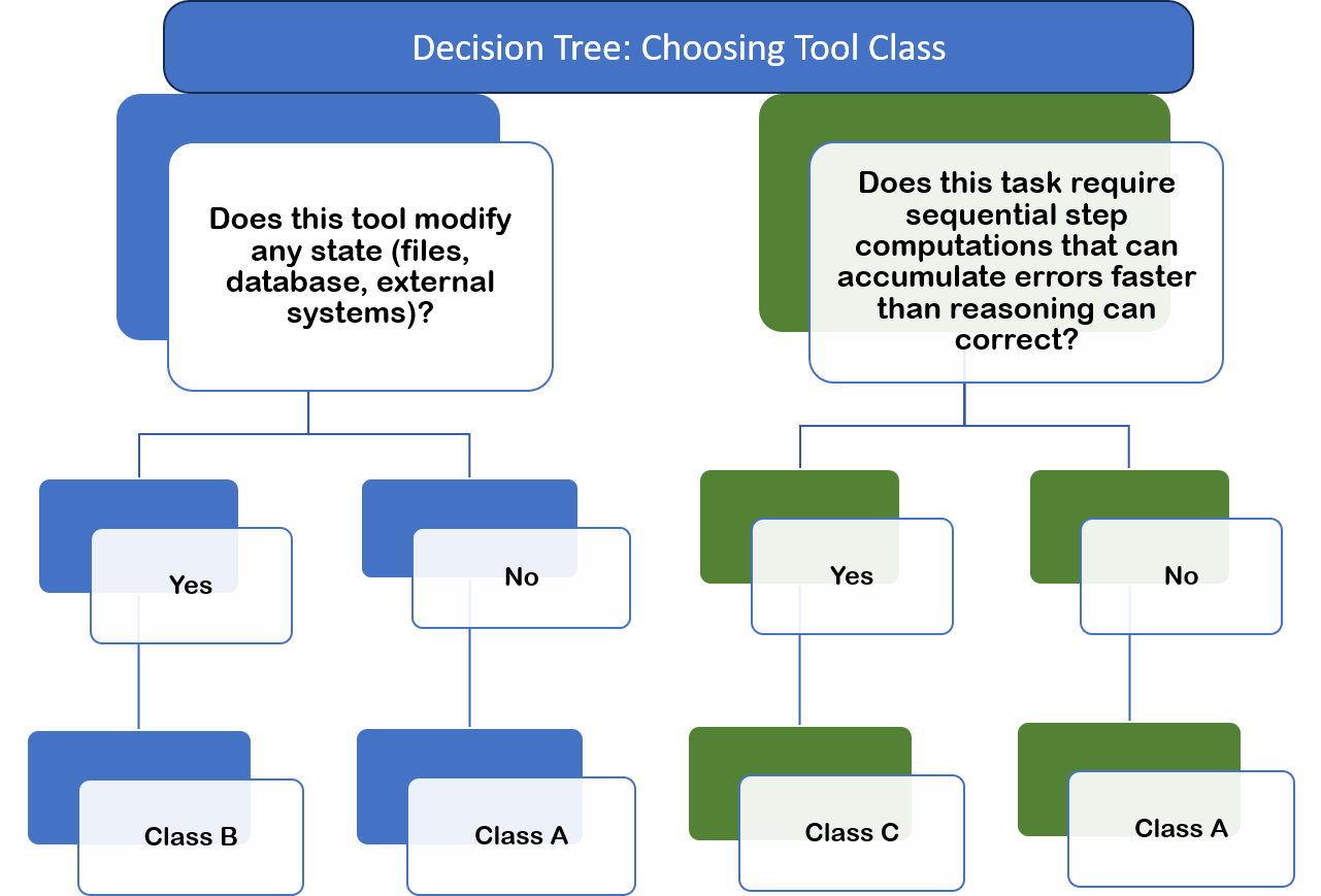 Decision Tree for When to Use Class A, Class B or Class C Tools