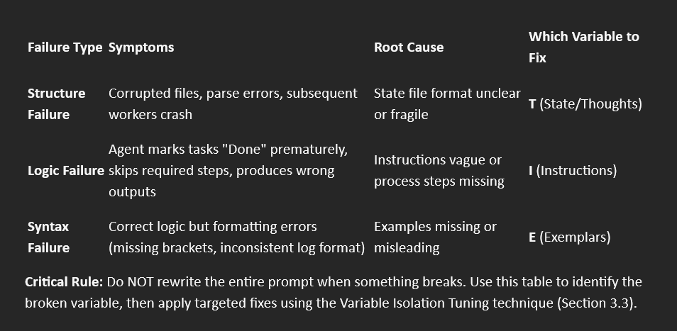 Isolating Structure, Logic and Syntax Failures with ITE