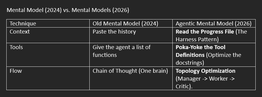 Mental Model of AI 2024 vs 2026)