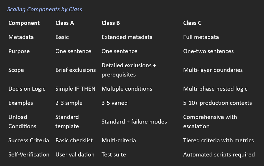 Scaling Components by Class table