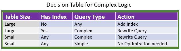 Decison Table for Complex Logic