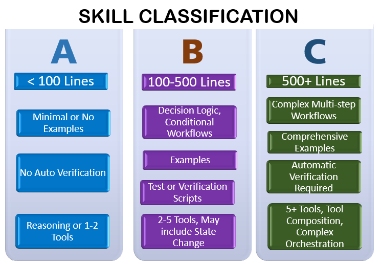 Skill Classification