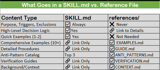What Goes in a SKILL.md versus a Reference File