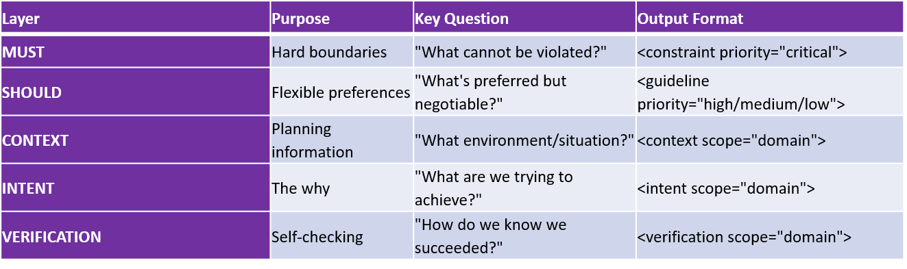 Five Spec Layers Chart