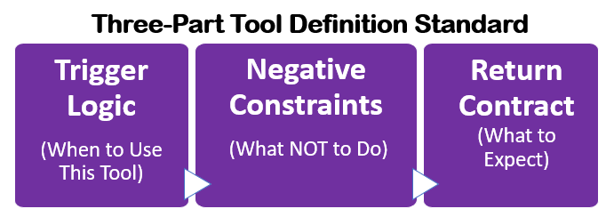 The Part Tool Definition Standard
